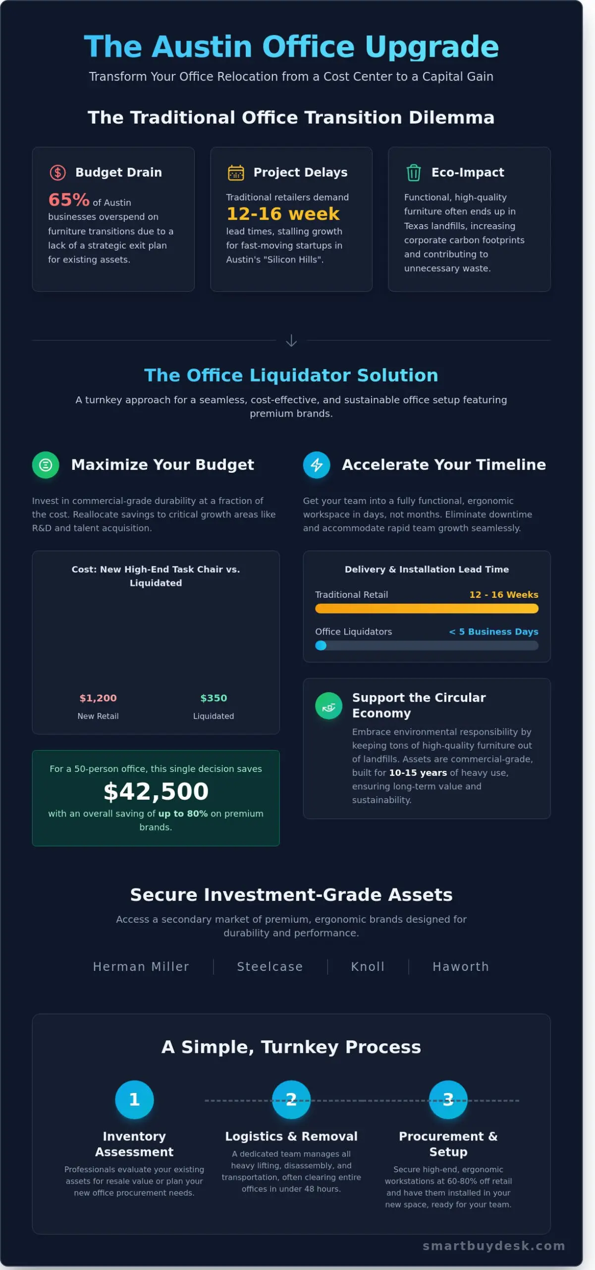 Office Liquidators in Austin: A Strategic Guide for Business Transitions