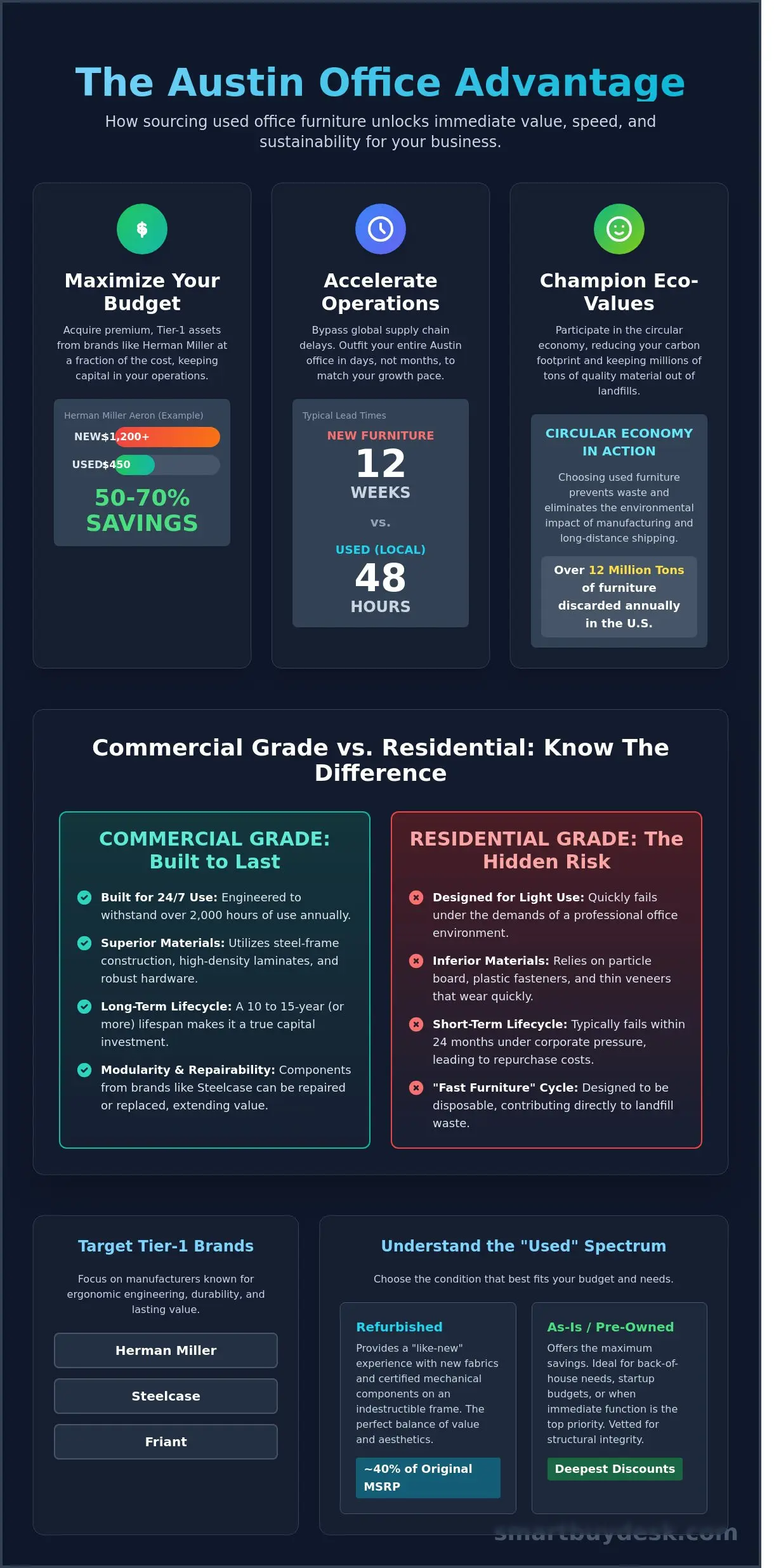 Used Office Furniture Warehouse Austin TX: The 2026 Smart Buyer’s Guide
