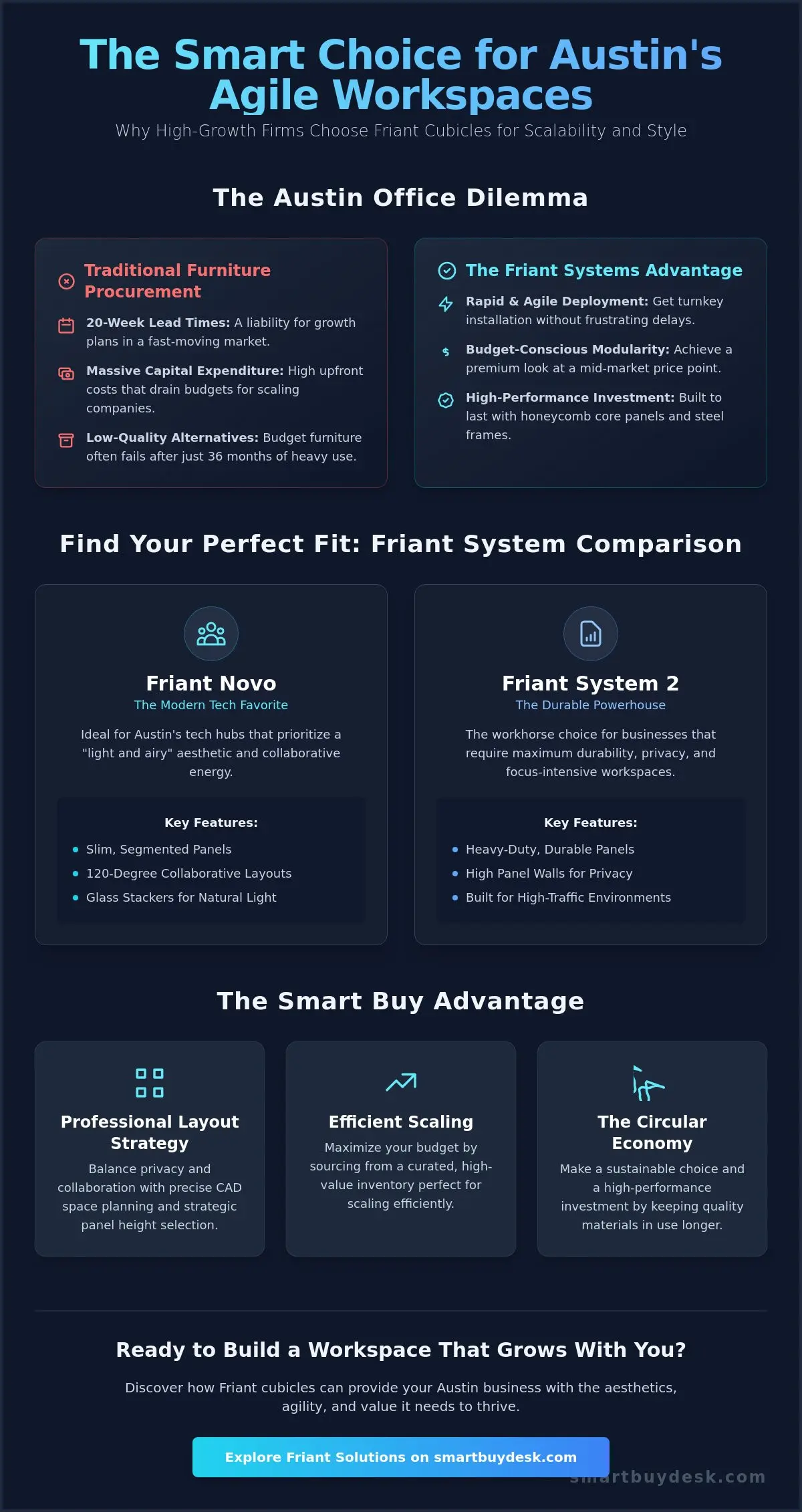 Friant Cubicles in Austin: The Smart Alternative for High-Growth Offices in 2026