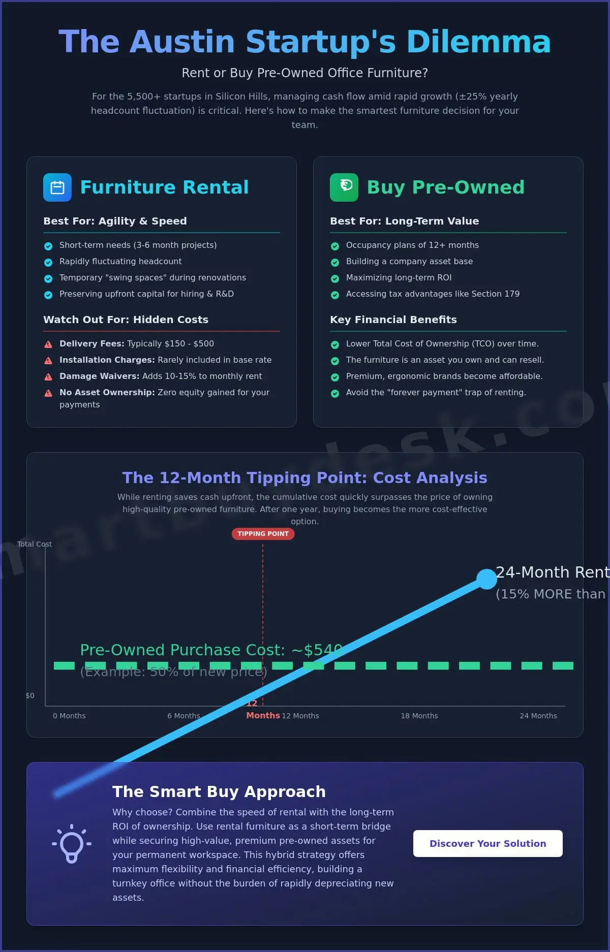 Furniture Rental in Austin: A Smart Comparison for Growing Businesses (2026)