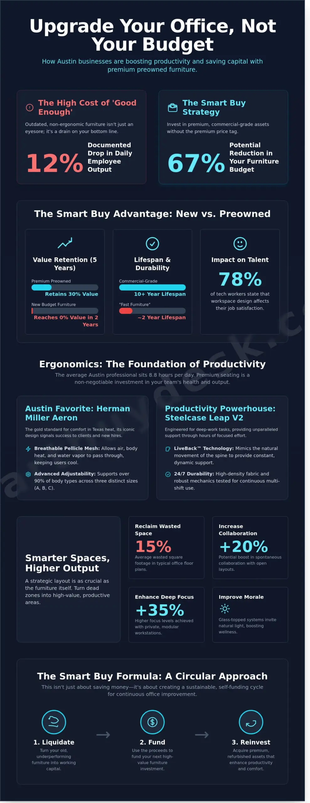 How to Improve Your Austin Workspace with Smart Buy Office Furniture