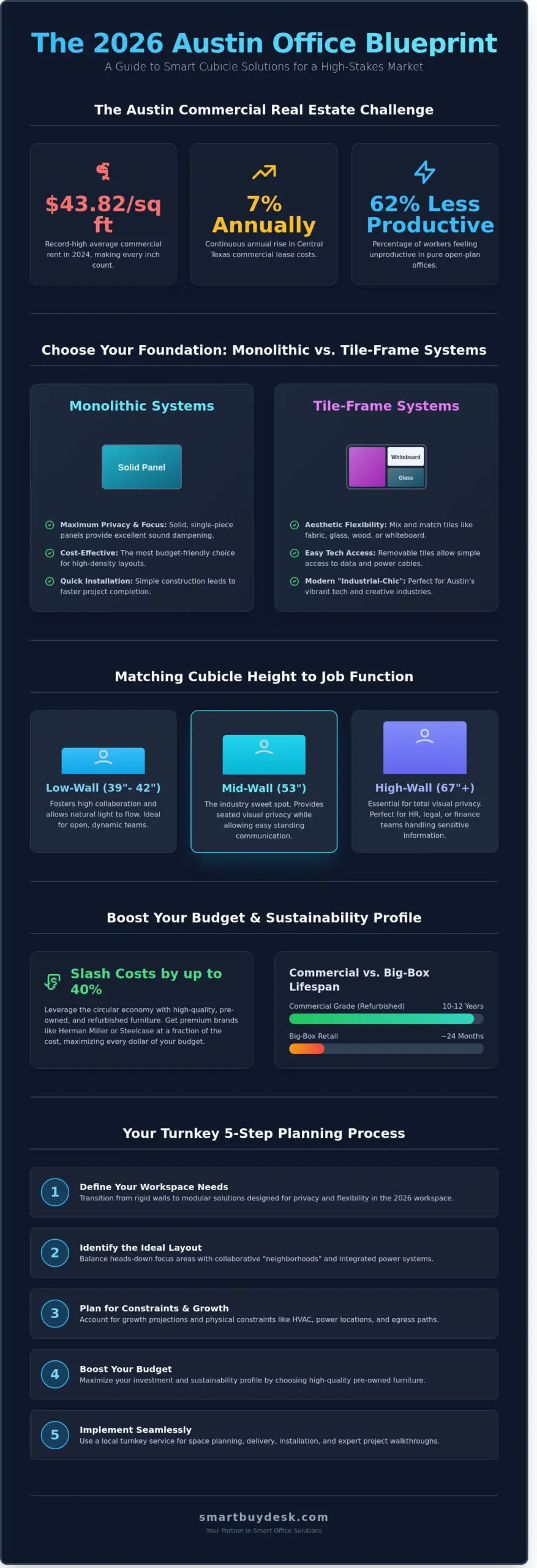Modern Cubicle Solutions in Austin: A How-To Guide for 2026 Workspaces