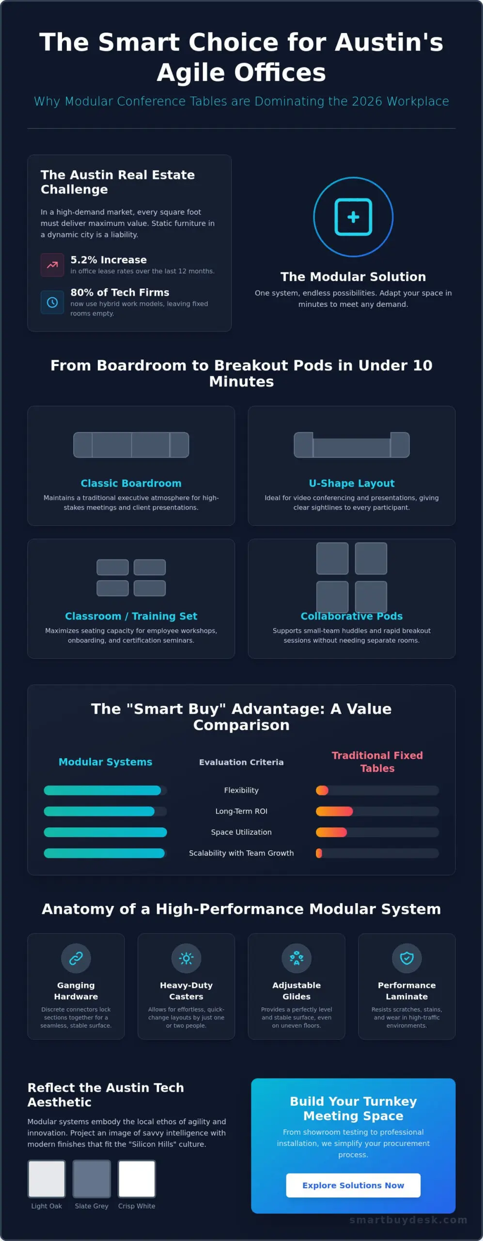Modular Conference Tables in Austin: The 2026 Buyer’s Guide to Flexible Meeting Spaces