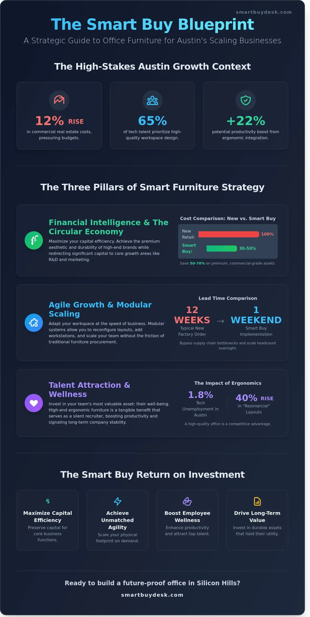 Smart Buy Office Furniture Strategies for Growth: The 2026 Austin Business Guide