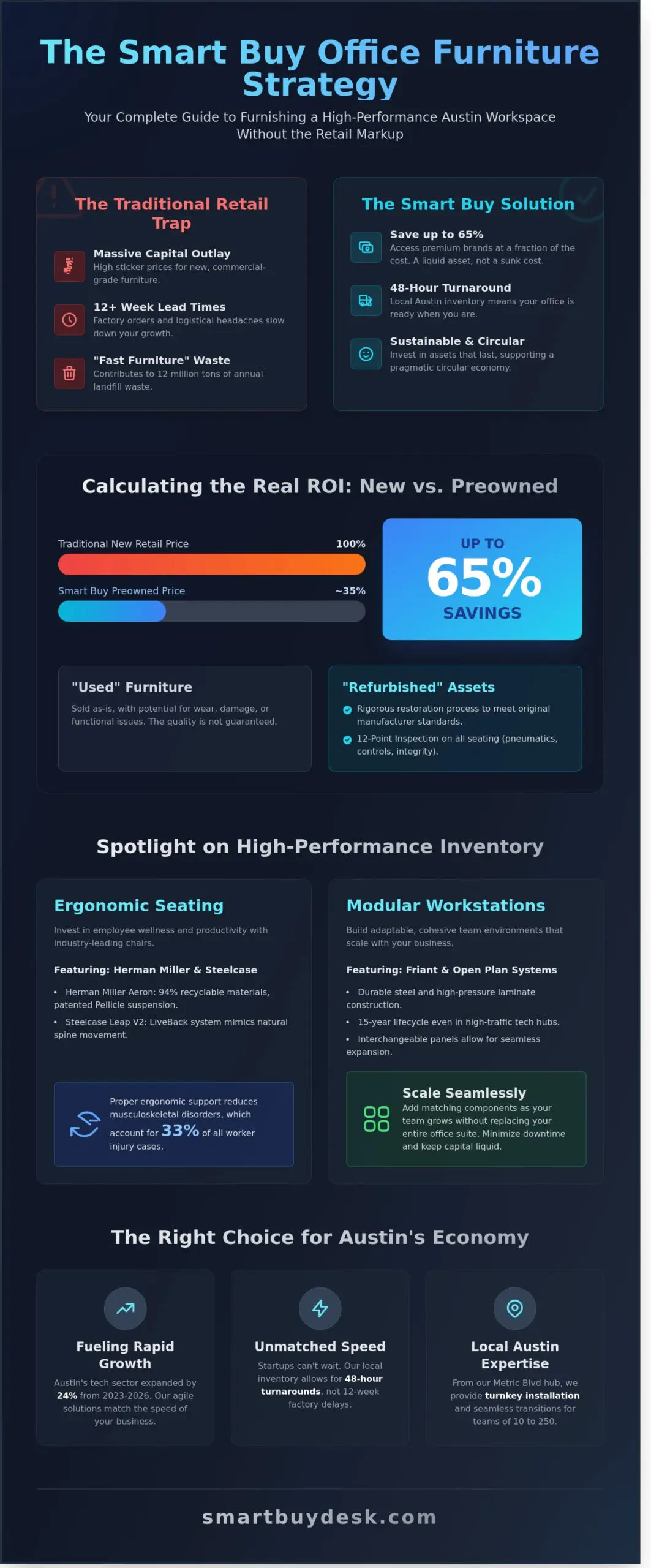 The Complete Guide to Smart Buy Office Furniture in Austin (2026 Edition)