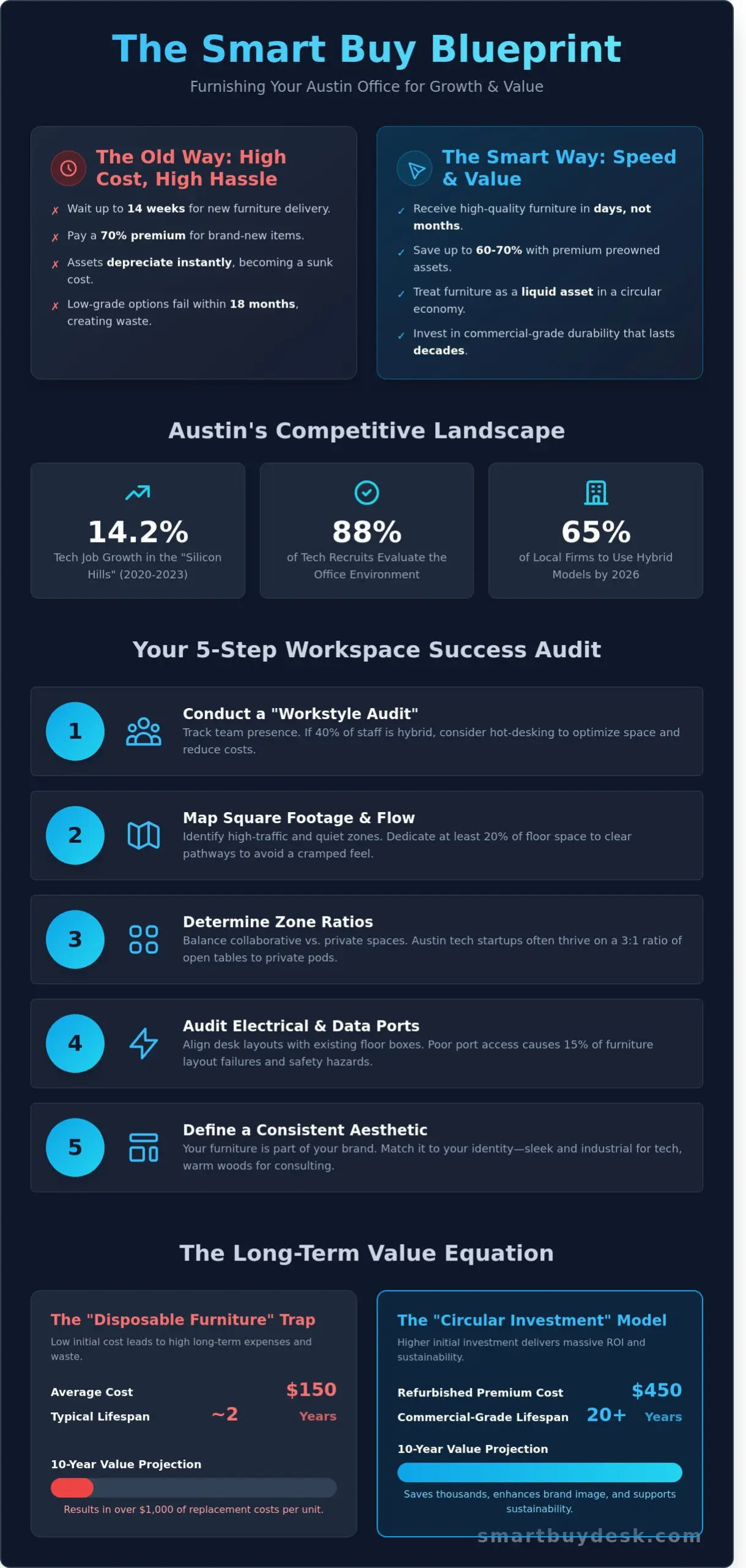 Tips for Smart Buy Office Furniture Success: The Austin Business Guide