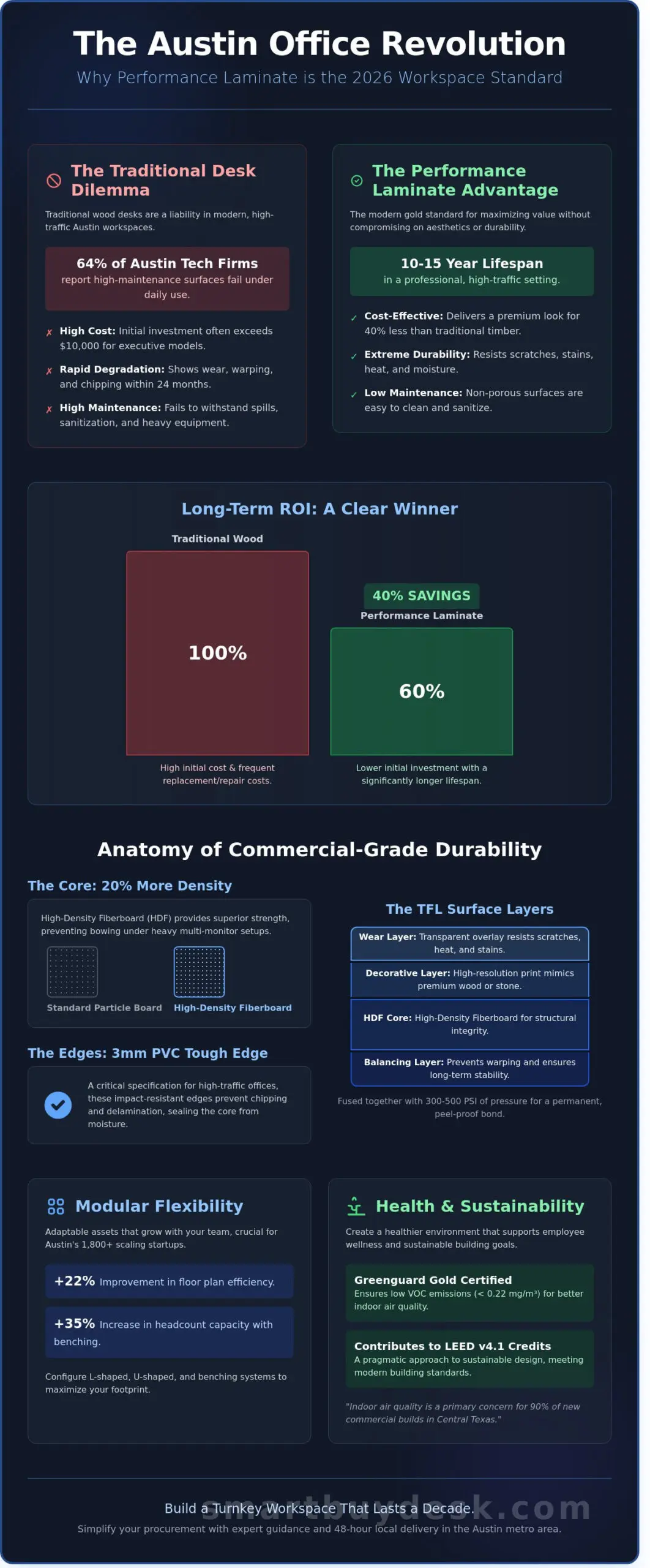 Performance Laminate Desks in Austin: The 2026 Commercial Durability Guide