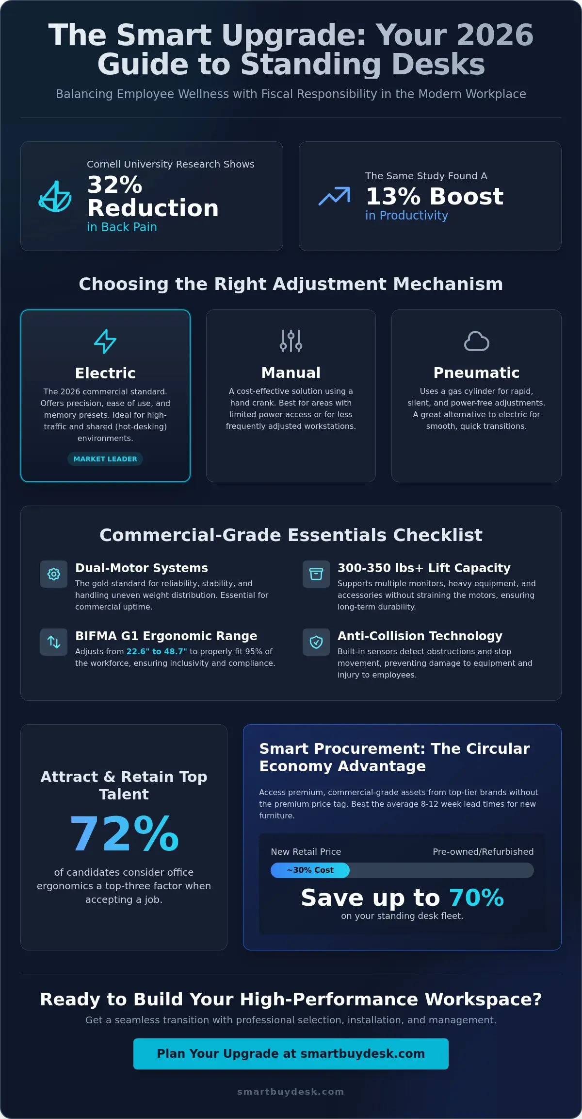 Height Adjustable Standing Desks: The 2026 Commercial Office Guide