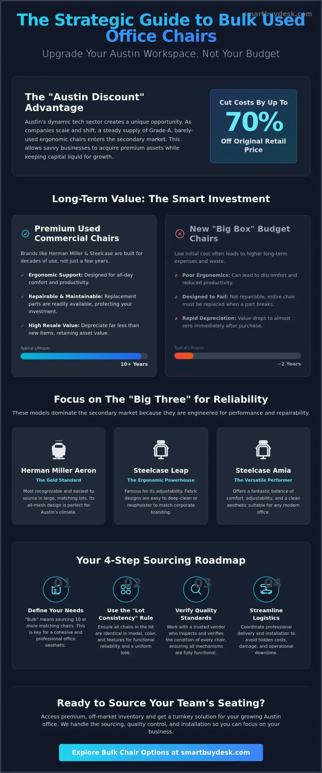 The Austin Guide to Buying Bulk Used Office Chairs in 2026