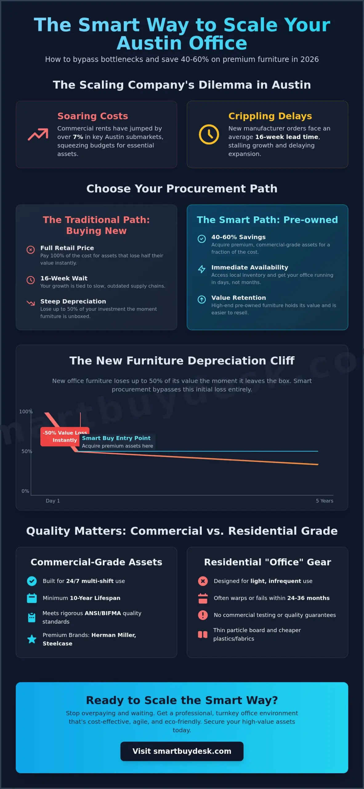 Office Furniture Austin: Why Scaling Businesses Choose Smart Procurement in 2026