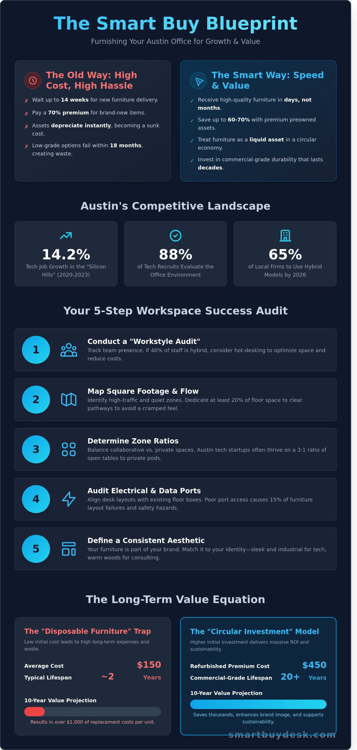 Tips for Smart Buy Office Furniture Success: The Austin Business Guide