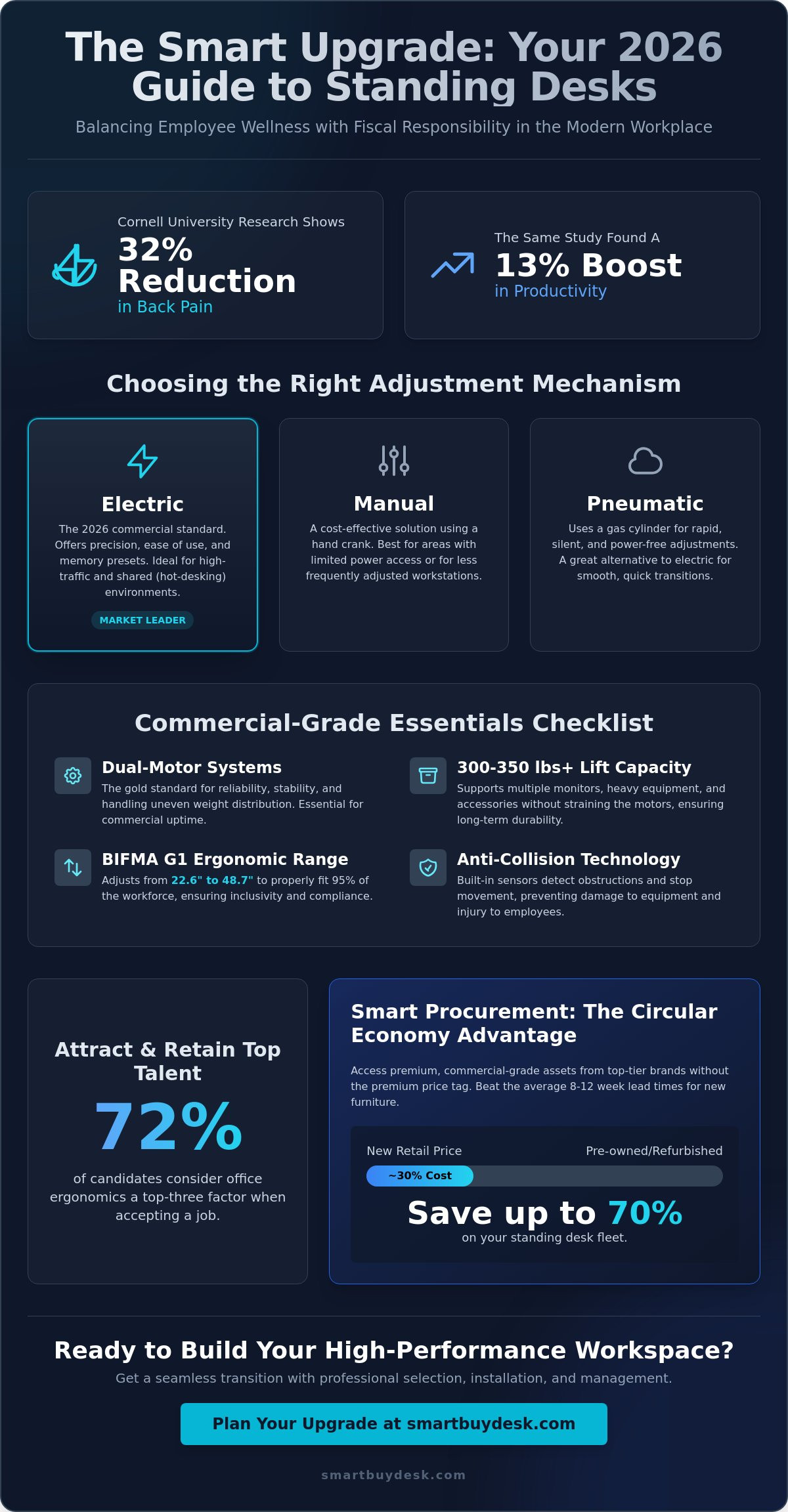 Height Adjustable Standing Desks: The 2026 Commercial Office Guide