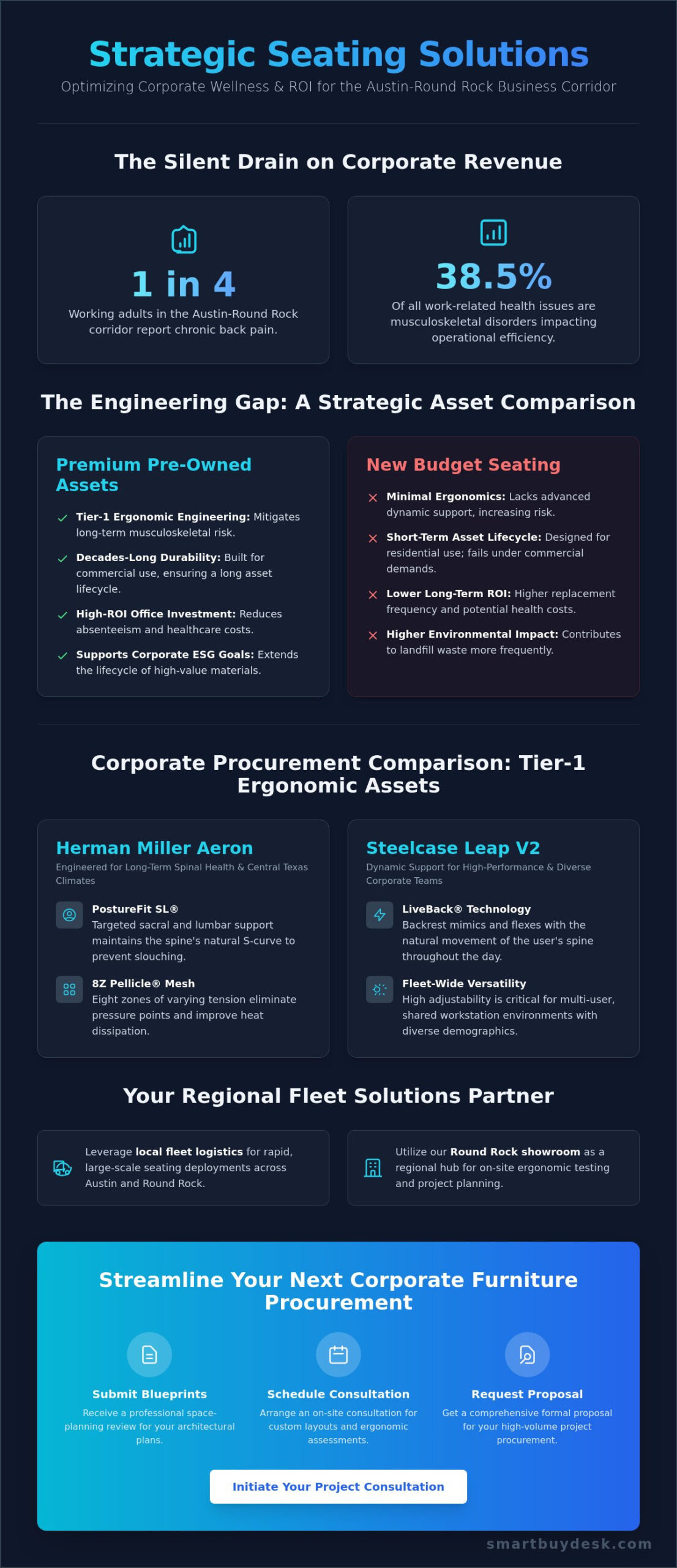 Best Used Ergonomic Chairs for Back Pain: A 2026 Procurement Guide for Austin Facilities Managers