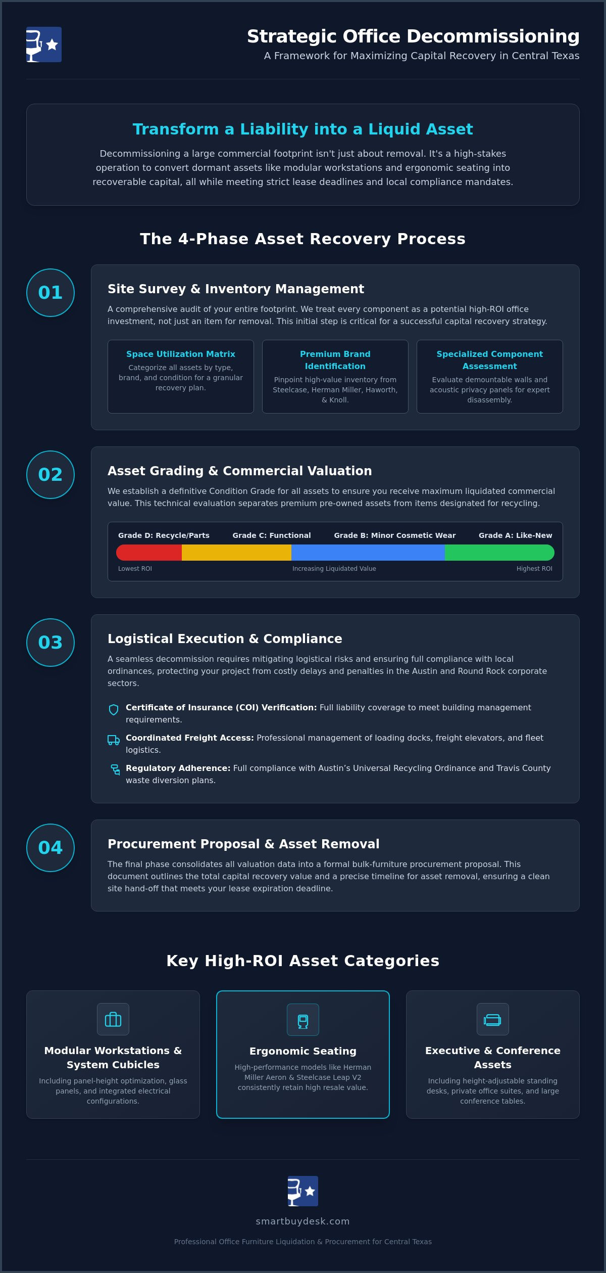 Austin Office Furniture Liquidation: The 2026 Strategic Asset Recovery Checklist