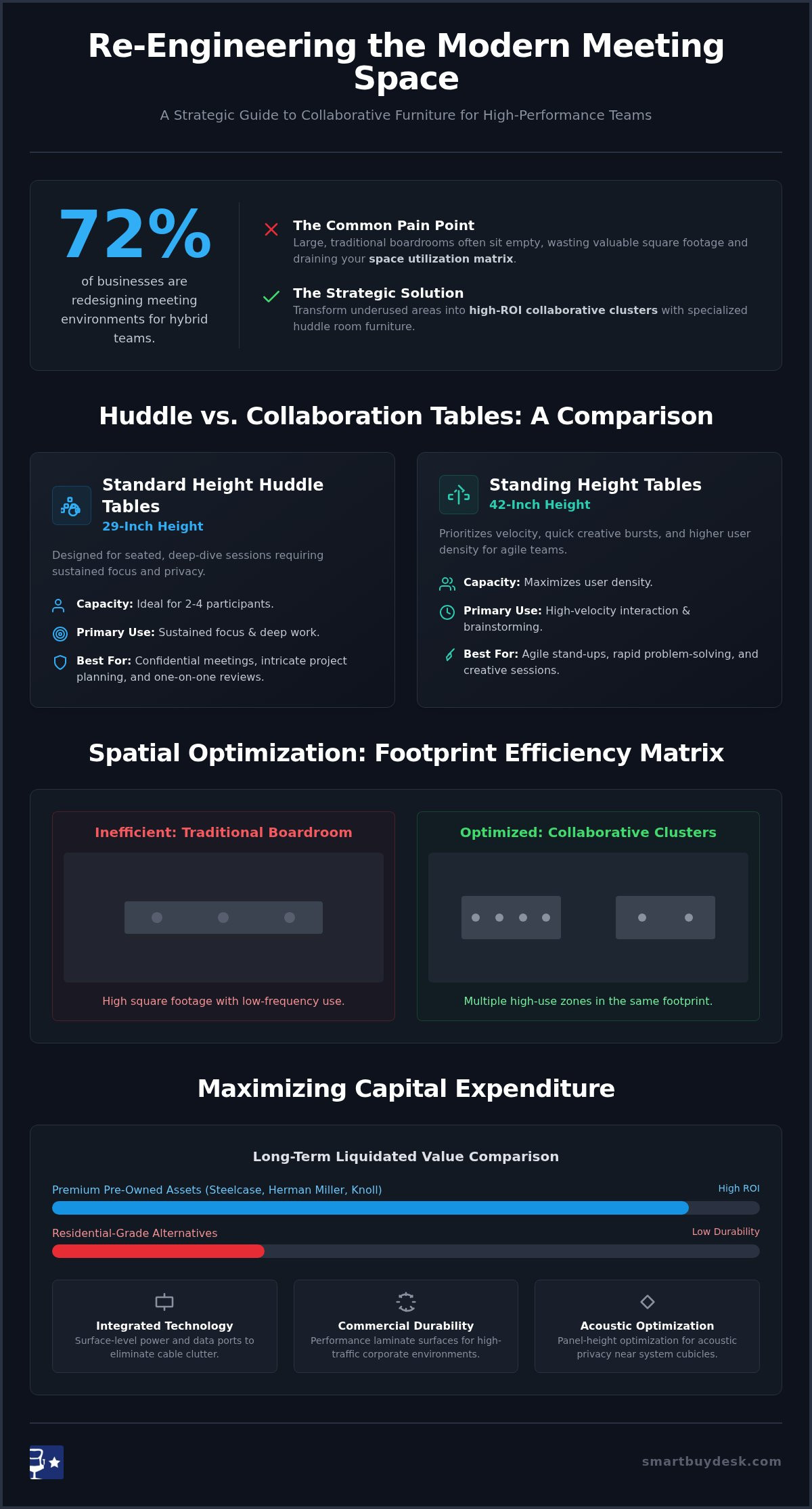 Huddle Room Table Comparison: Strategic Assets for Austin Tech Workspaces