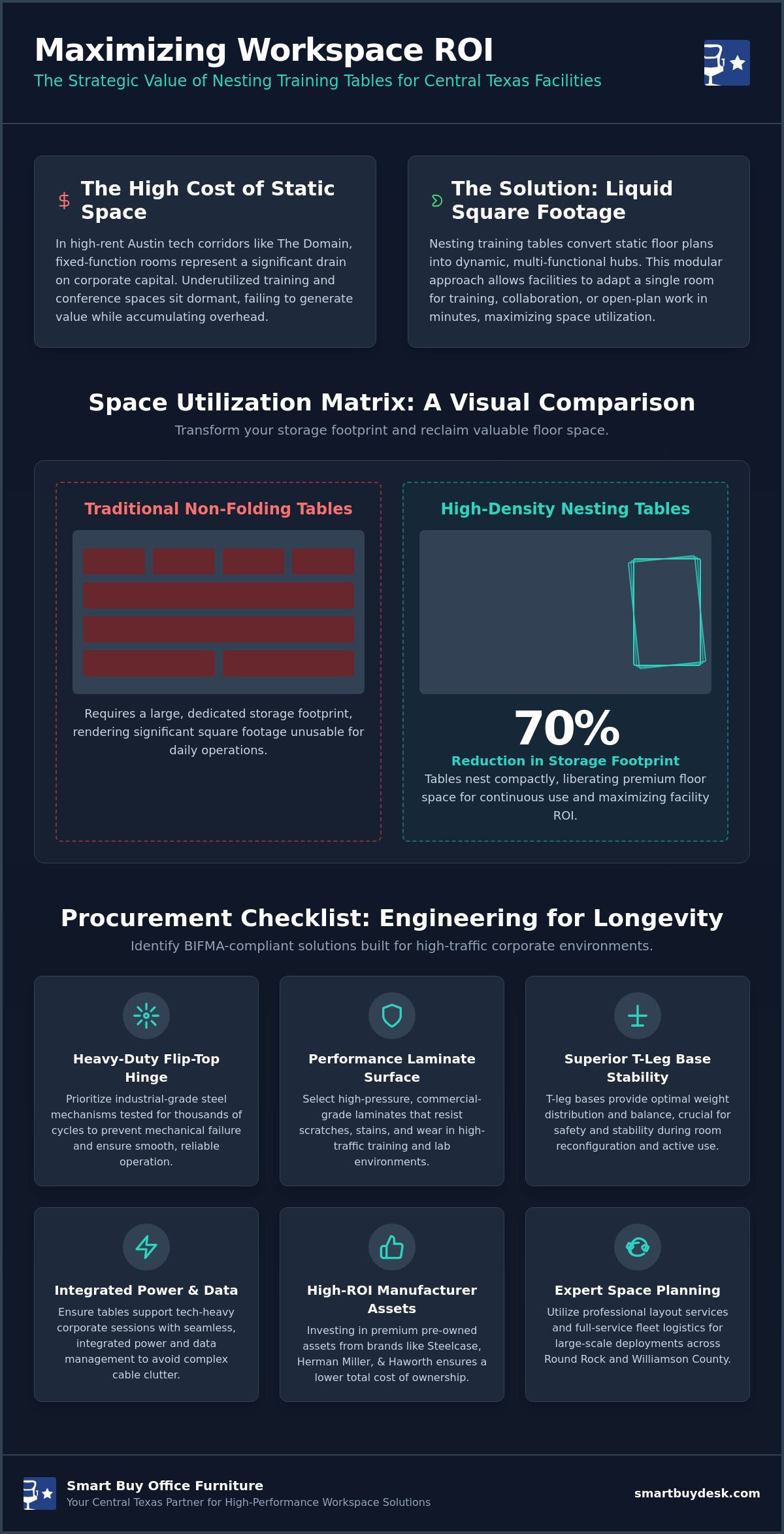 Nesting Training Table Procurement: Maximizing ROI in Austin Dynamic Workspaces