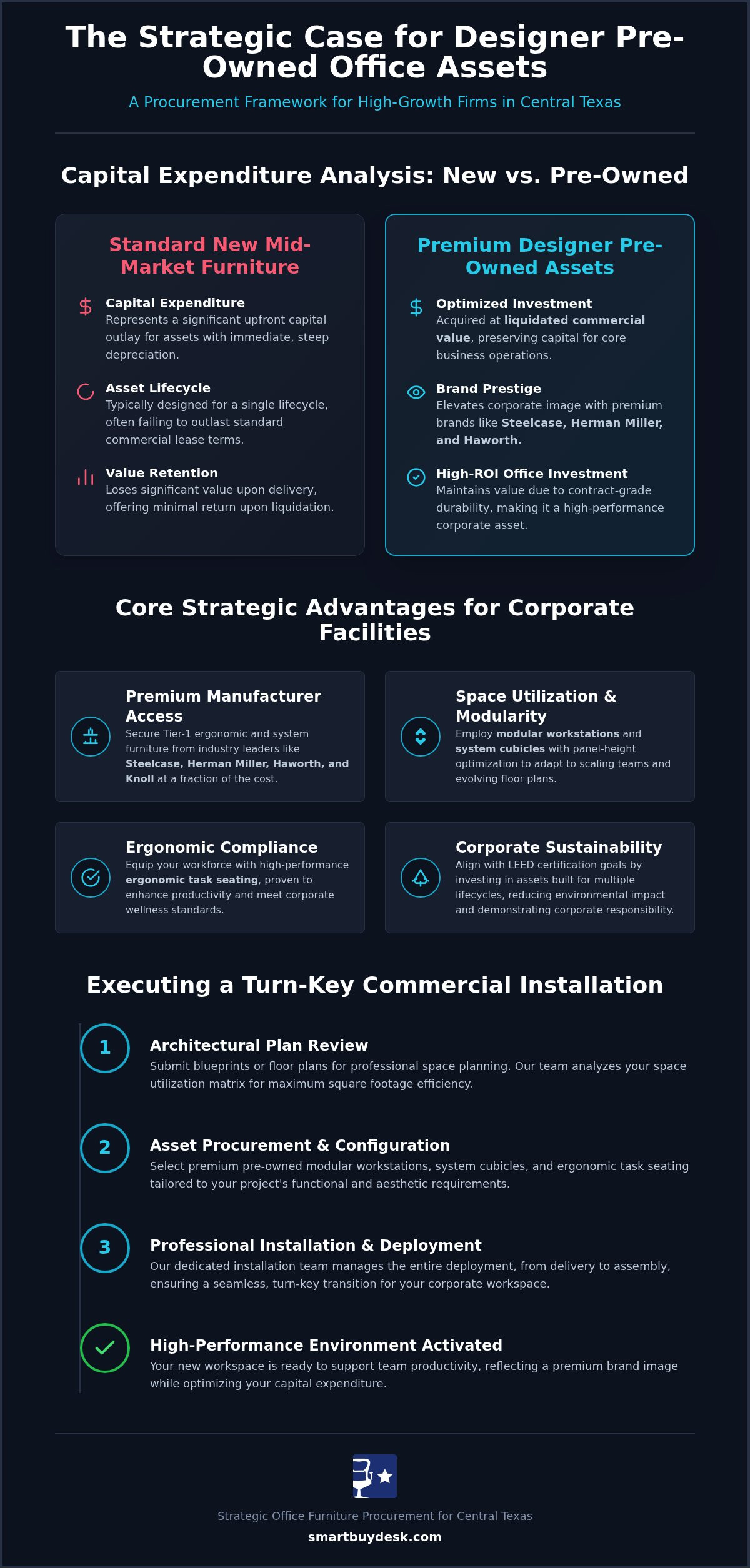 Designer Pre-Owned Office Furniture in Austin: A 2026 Strategic Procurement Guide
