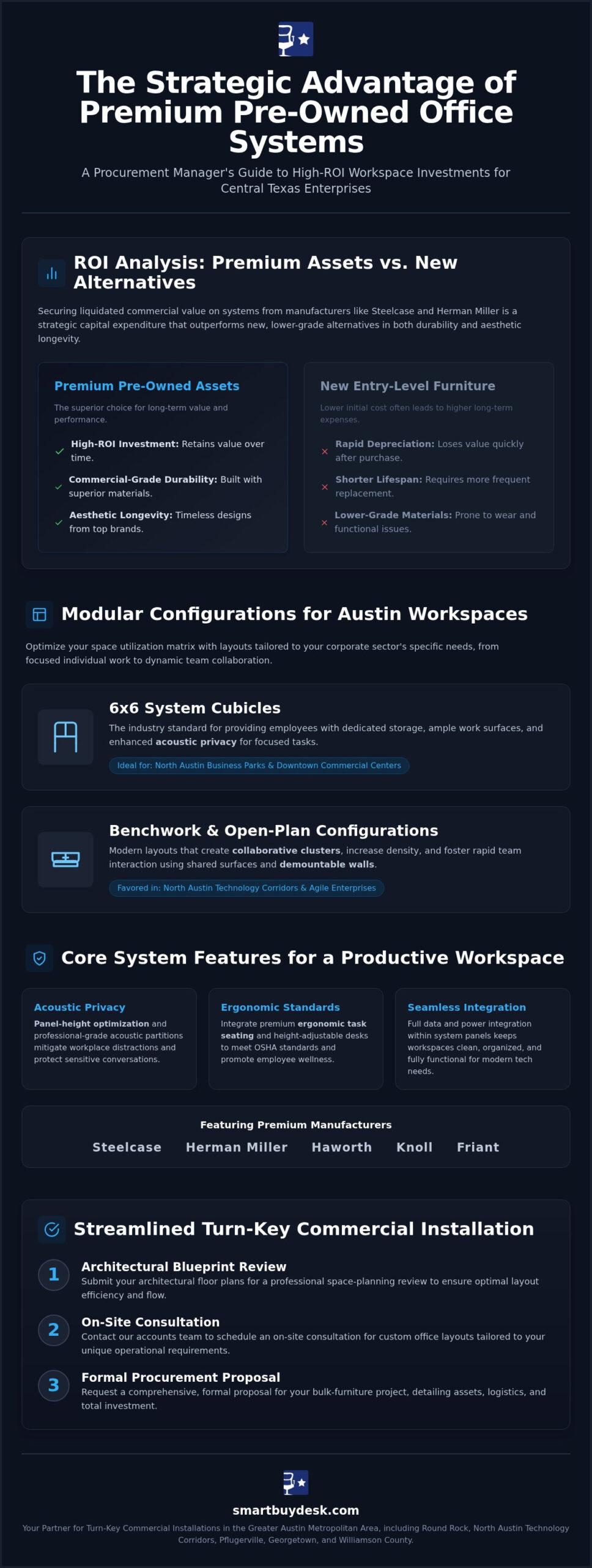 Used Cubicles in Austin: Strategic Procurement for High-ROI Office Environments