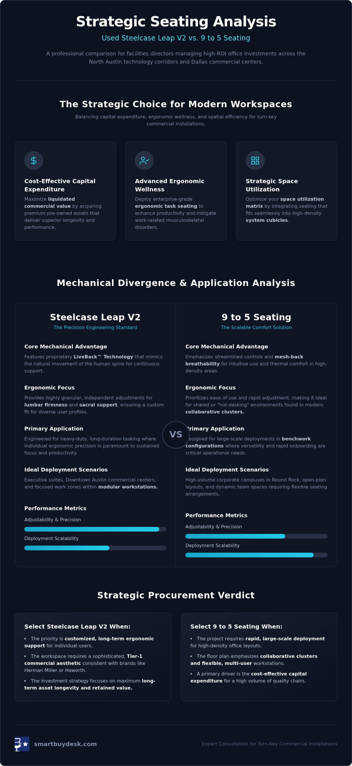 Used Steelcase Leap V2 vs. 9 to 5 Seating: 2026 Commercial Procurement Guide