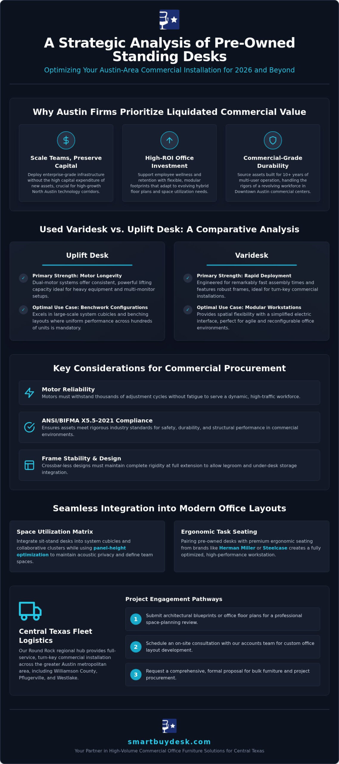 Used Varidesk vs. Uplift Desk: A 2026 Commercial ROI Comparison for Austin Offices